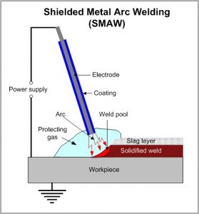 Shielded Metal Arc Welding (SMAW)