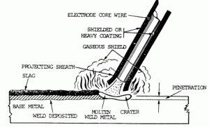 Functions of Electrode Coating Ingredients