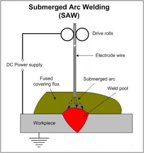 Submerged Arc Welding