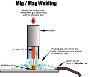 Metal Inert Gas Welding (MIG)