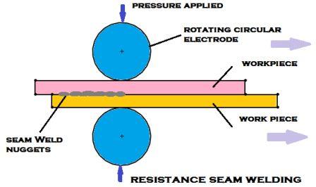 Resistance Seam Welding