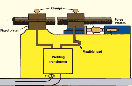 Resistance Upset Butt and Flash Butt Welding