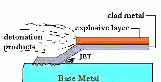 Explosive Welding