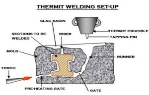 THERMIT WELDING