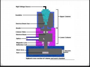 Electron Beam Weldinig (EBW)