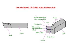 Nomenclature Single Point Tool