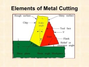 MECHANICS OF METAL CUTTING