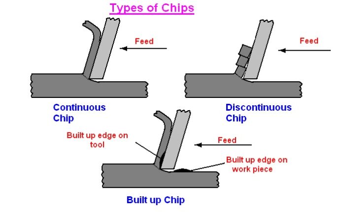 TYPES OF CHIPS