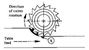 29-1-300x169 MILLING METHODS
