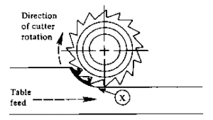 MILLING METHODS