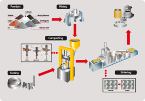 POWDER METALLURGY