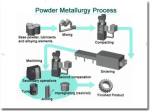 POWDER METALLURGY PROCESS