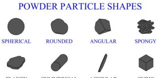 Characteristic of Metal Powders