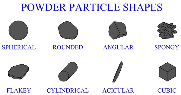 Characteristic of Metal Powders