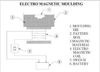 electro-magnetic-moulding