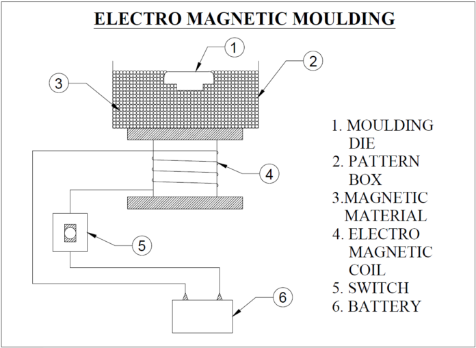 electro-magnetic-moulding
