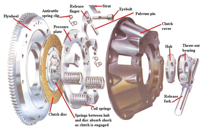 parts-of-single-plate-clutch