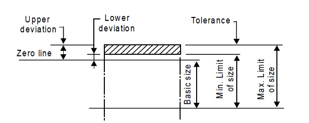 Basic size deviation and tolerances for both shaft and hole