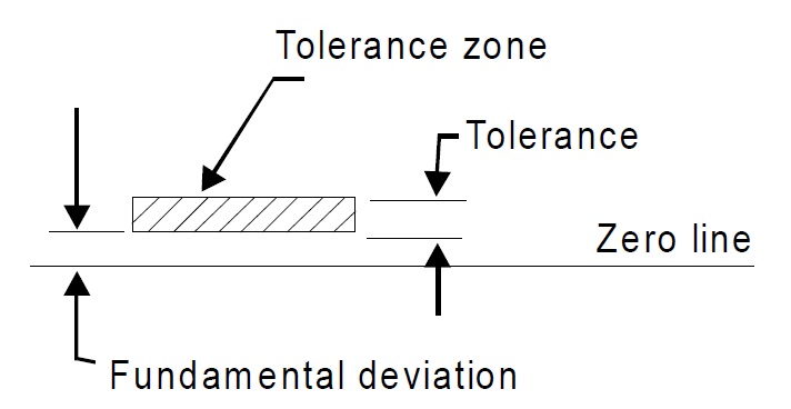 Fundamental deviation